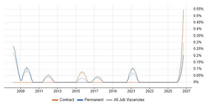 Design for Test job vacancy trend in Somerset