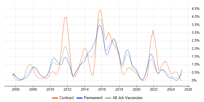 Job vacancy trend for Design Patterns in Somerset Job vacancy trend for Design Patterns in Somerset