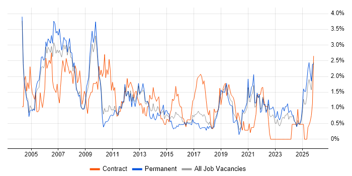 Designer job vacancy trend in Somerset