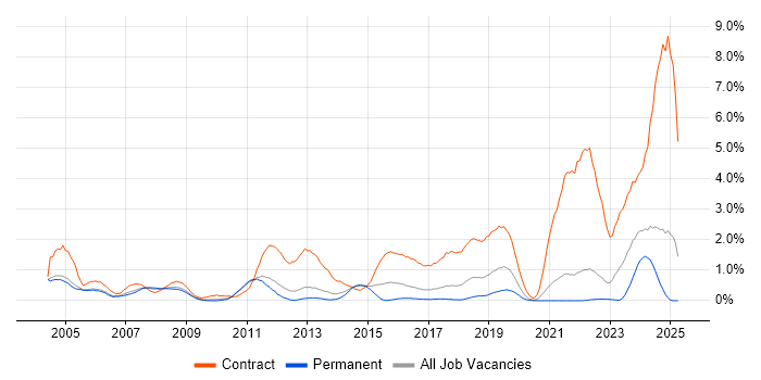 Job vacancy trend for Desktop Engineer in Somerset Job vacancy trend for Desktop Engineer in Somerset
