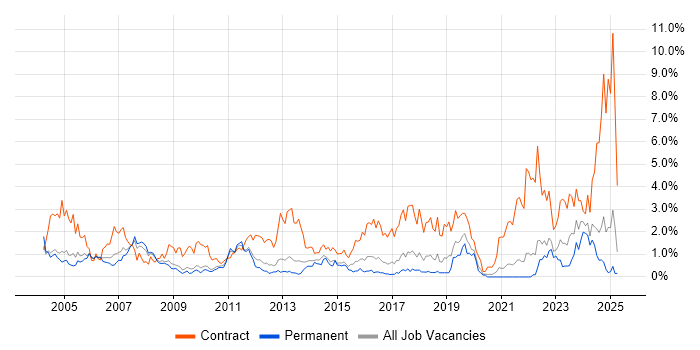 Job vacancy trend for Desktop Support in Somerset