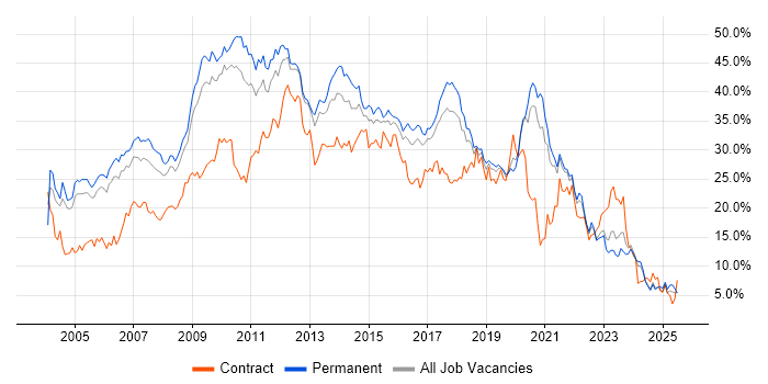 Job vacancy trend for Developer in Somerset Job vacancy trend for Developer in Somerset