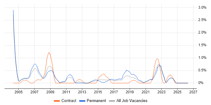 Development Engineer job vacancy trend in Somerset