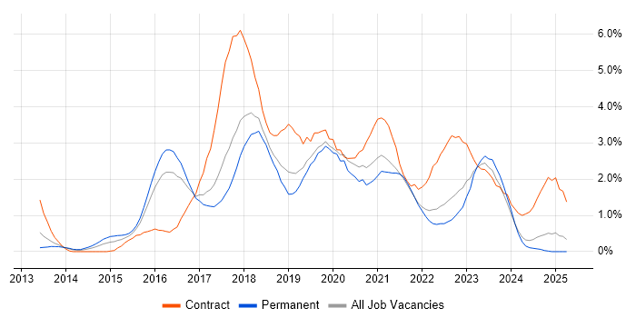 Job vacancy trend for DevOps Engineer in Somerset Job vacancy trend for DevOps Engineer in Somerset