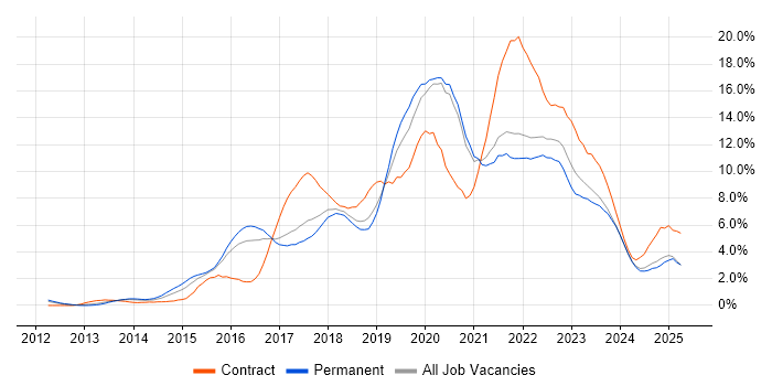 Job vacancy trend for DevOps in Somerset Job vacancy trend for DevOps in Somerset