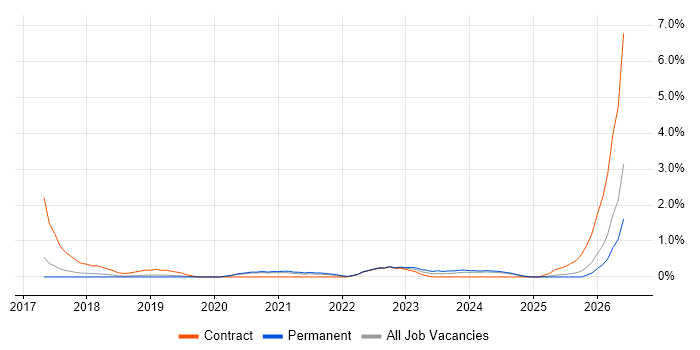 DevSecOps job vacancy trend in Somerset