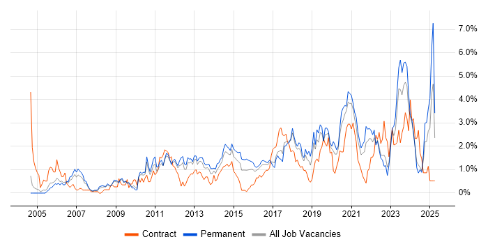 Job vacancy trend for DHCP in Somerset Job vacancy trend for DHCP in Somerset