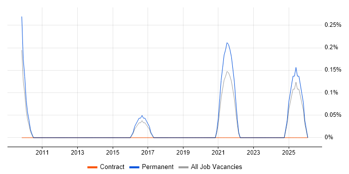 DICOM job vacancy trend in Somerset
