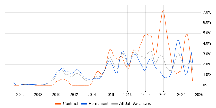 Job vacancy trend for Digital Marketing in Somerset Job vacancy trend for Digital Marketing in Somerset