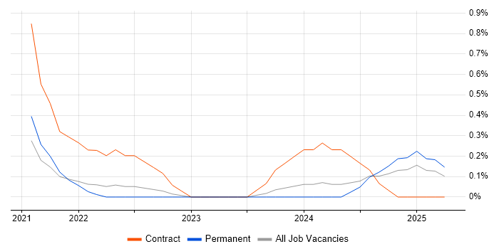 Job vacancy trend for Digital Transformation Manager in Somerset Job vacancy trend for Digital Transformation Manager in Somerset