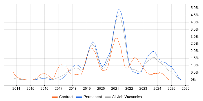 Digital Transformation Programme job vacancy trend in Somerset Digital Transformation Programme job vacancy trend in Somerset