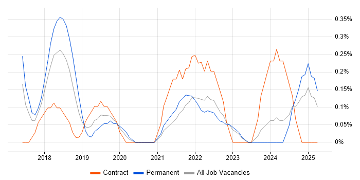 Job vacancy trend for Digital Transformation in Somerset Job vacancy trend for Digital Transformation in Somerset