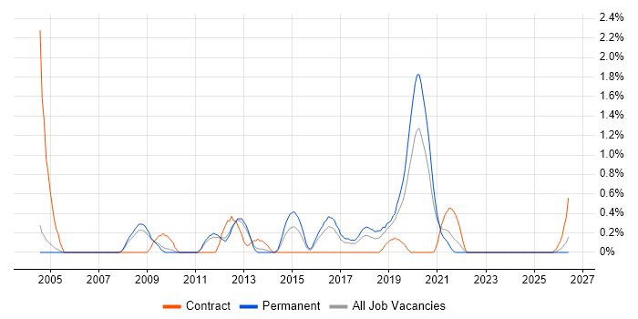 Dimensional Modelling job vacancy trend in Somerset