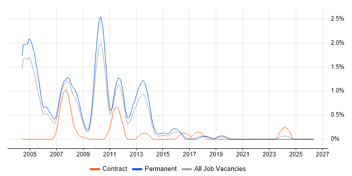 Direct Marketing job vacancy trend in Somerset