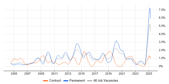 Job vacancy trend for Disaster Recovery in Somerset