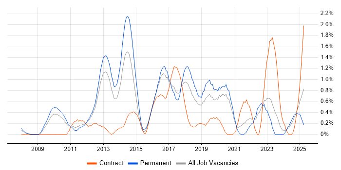 Job vacancy trend for Django in Somerset