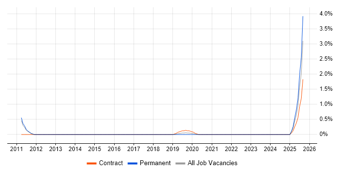 Job vacancy trend for DKIM in Somerset