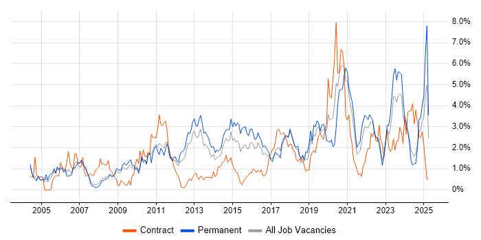 Job vacancy trend for DNS in Somerset Job vacancy trend for DNS in Somerset