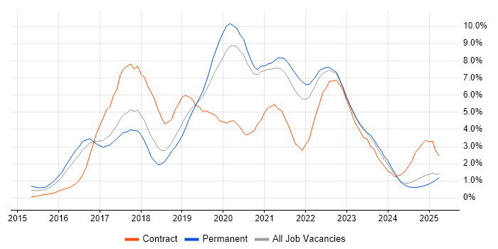 Job vacancy trend for Docker in Somerset