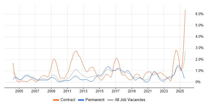 Job vacancy trend for Documentation Skills in Somerset