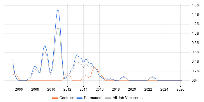 .NET Architect job vacancy trend in Somerset