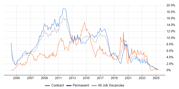 Job vacancy trend for .NET Developer in Somerset