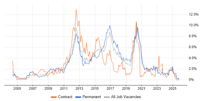 .NET Framework job vacancy trend in Somerset