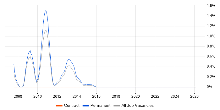 .NET Technical Architect job vacancy trend in Somerset