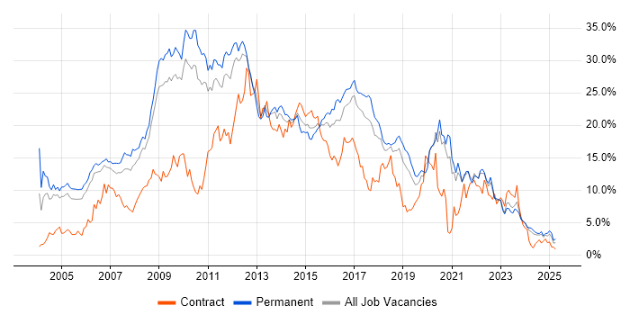 Job vacancy trend for .NET in Somerset
