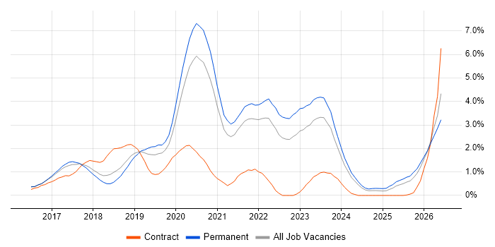 .NET Core job vacancy trend in Somerset