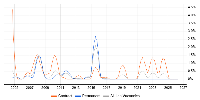 DSDM job vacancy trend in Somerset