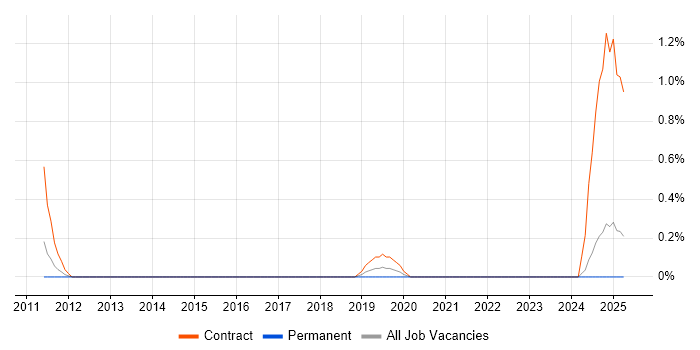 Job vacancy trend for DV Cleared Business Analyst in Somerset Job vacancy trend for DV Cleared Business Analyst in Somerset