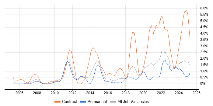 Job vacancy trend for DV Cleared in Somerset Job vacancy trend for DV Cleared in Somerset