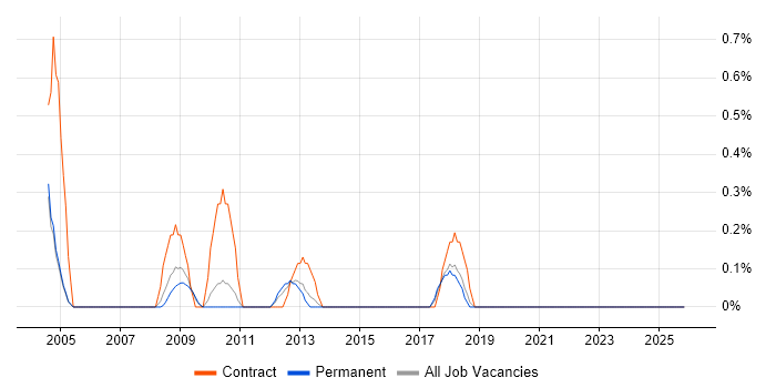 DWDM job vacancy trend in Somerset