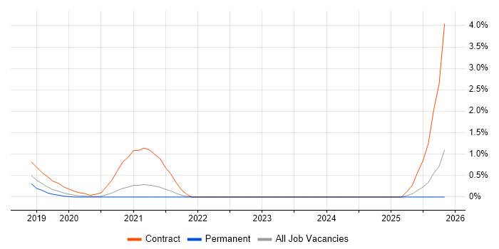 Dynamics 365 Analyst job vacancy trend in Somerset