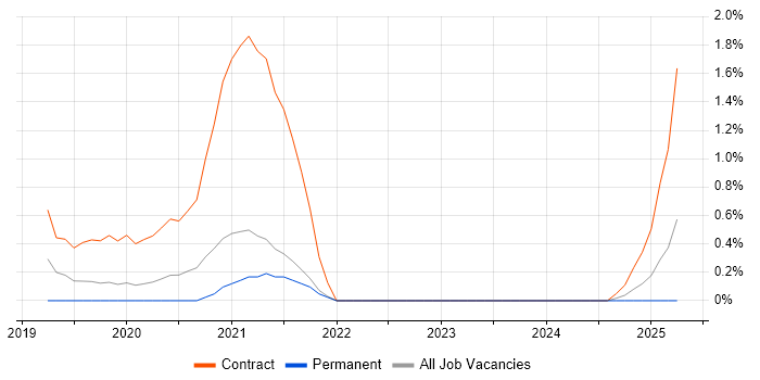 Job vacancy trend for Dynamics 365 Consultant in Somerset Job vacancy trend for Dynamics 365 Consultant in Somerset