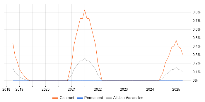 Job vacancy trend for Dynamics 365 Project Manager in Somerset