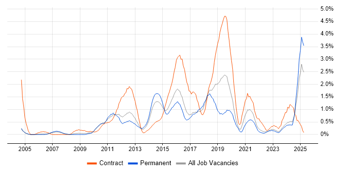 Job vacancy trend for Dynamics CRM in Somerset Job vacancy trend for Dynamics CRM in Somerset