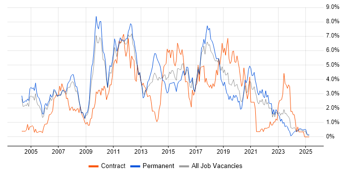 Job vacancy trend for E-Commerce in Somerset Job vacancy trend for E-Commerce in Somerset