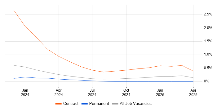 Job vacancy trend for EAM in Somerset Job vacancy trend for EAM in Somerset