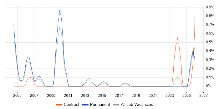 Economics job vacancy trend in Somerset