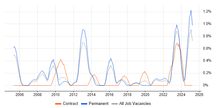 Job vacancy trend for EIGRP in Somerset Job vacancy trend for EIGRP in Somerset