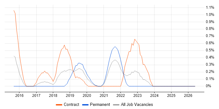 Elastic Stack job vacancy trend in Somerset