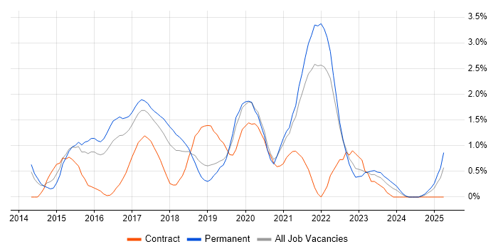 Job vacancy trend for Elasticsearch in Somerset Job vacancy trend for Elasticsearch in Somerset