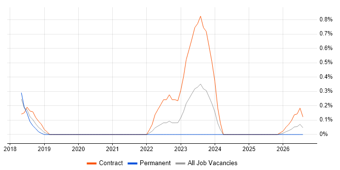 Electrical Design Engineer job vacancy trend in Somerset