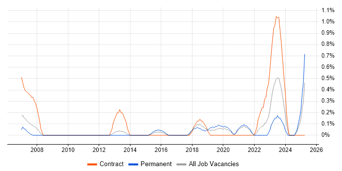 Job vacancy trend for Electrical Engineer in Somerset Job vacancy trend for Electrical Engineer in Somerset