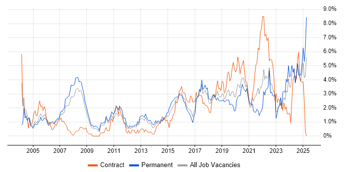 Job vacancy trend for Electronics in Somerset Job vacancy trend for Electronics in Somerset