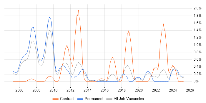 Job vacancy trend for Embedded C++ in Somerset Job vacancy trend for Embedded C++ in Somerset