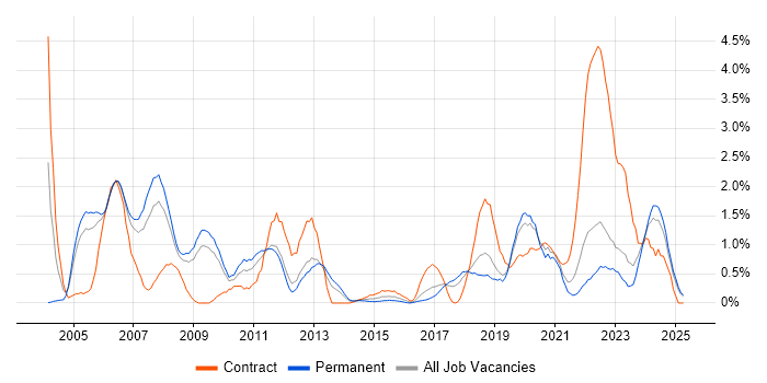 Job vacancy trend for Embedded Engineer in Somerset Job vacancy trend for Embedded Engineer in Somerset
