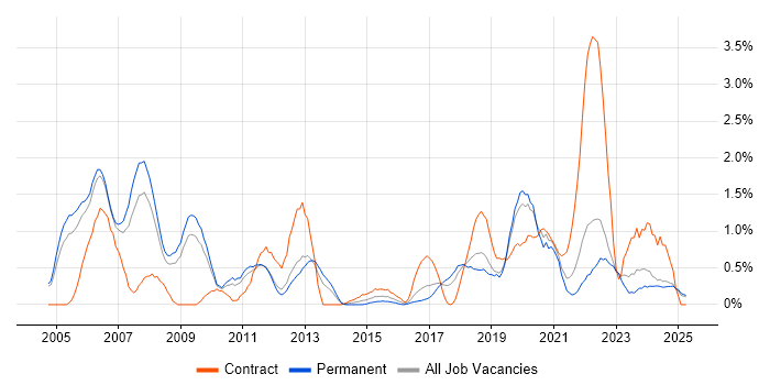 Job vacancy trend for Embedded Software Engineer in Somerset